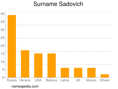 Surname Sadovich