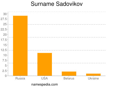 Surname Sadovikov