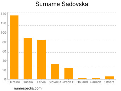 Surname Sadovska