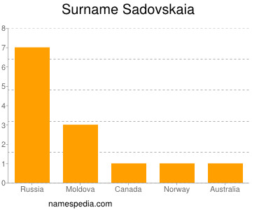 Surname Sadovskaia