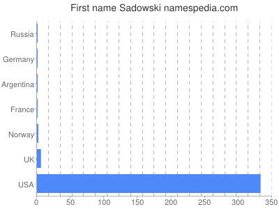 Given name Sadowski