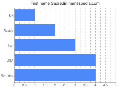 Given name Sadredin