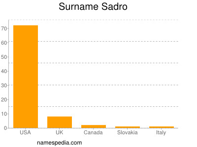 Surname Sadro