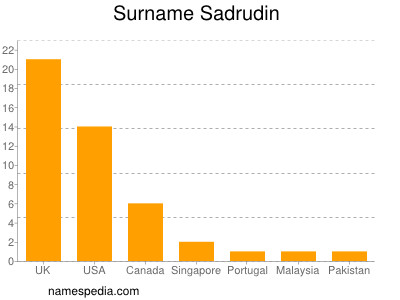 Surname Sadrudin
