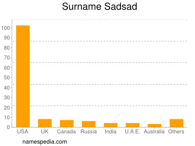 Surname Sadsad