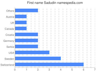 Given name Sadudin