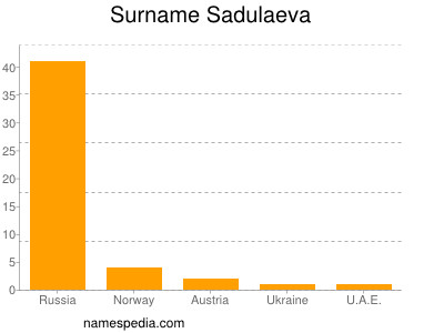 Surname Sadulaeva