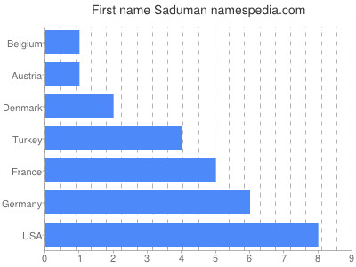 Given name Saduman