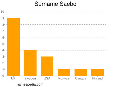 Surname Saebo