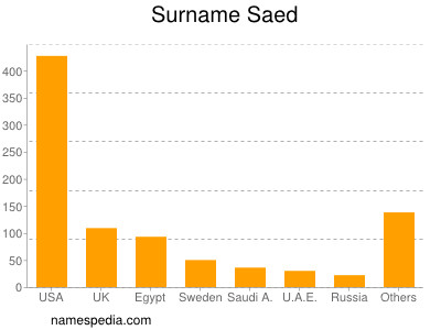 Surname Saed