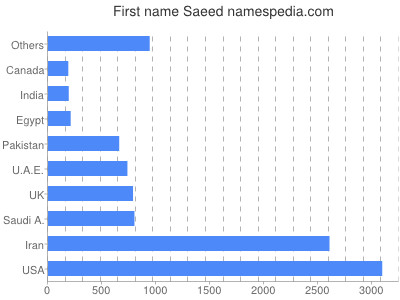 Given name Saeed