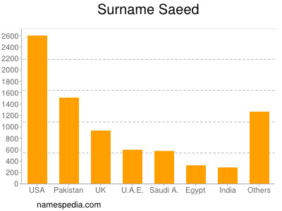 Surname Saeed