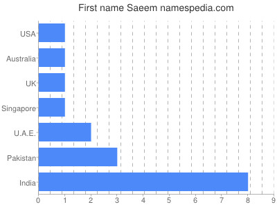 Given name Saeem