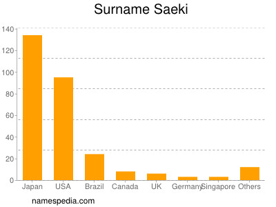 Surname Saeki