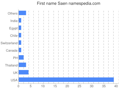Given name Saen