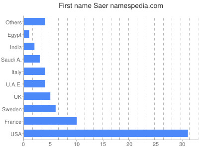 Given name Saer