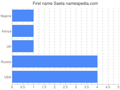 Given name Saeta