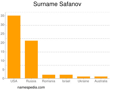 Surname Safanov