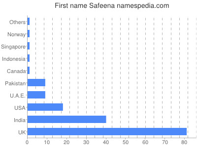 Given name Safeena