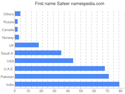 Given name Safeer