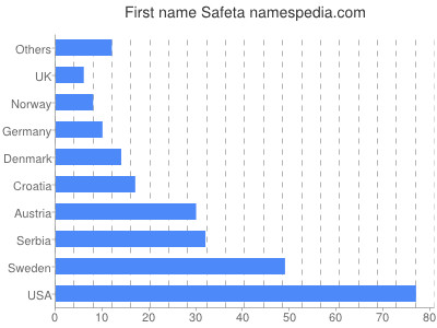 Given name Safeta