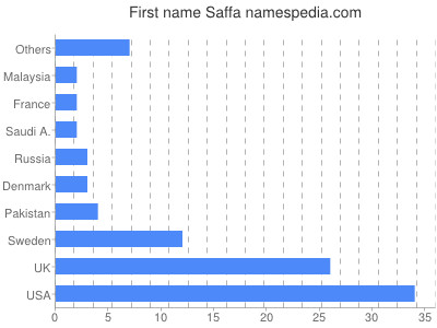 Given name Saffa