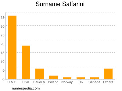 Surname Saffarini