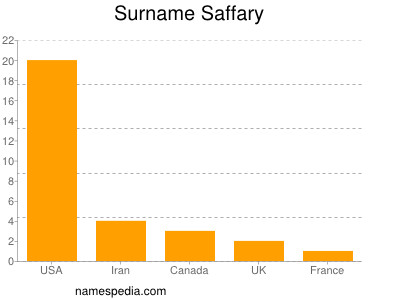 Surname Saffary
