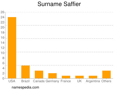 Surname Saffier