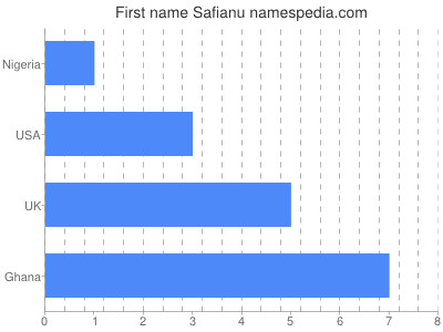 Given name Safianu