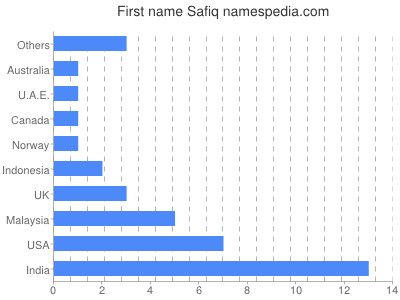 Given name Safiq