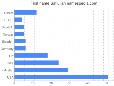 Given name Safiullah