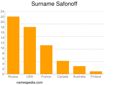 Surname Safonoff