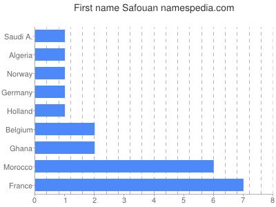 Given name Safouan