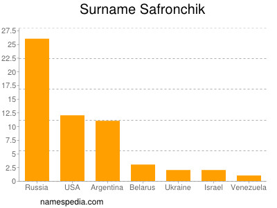 Surname Safronchik