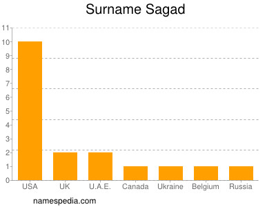 Surname Sagad
