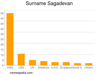 Surname Sagadevan