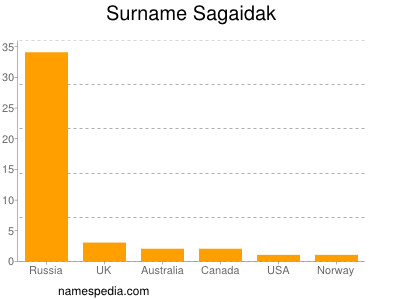 Surname Sagaidak