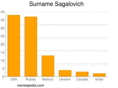 Surname Sagalovich