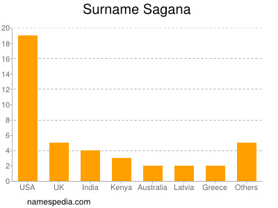 Surname Sagana