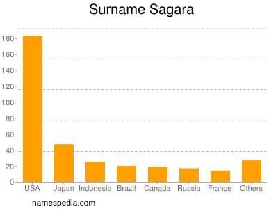 Surname Sagara