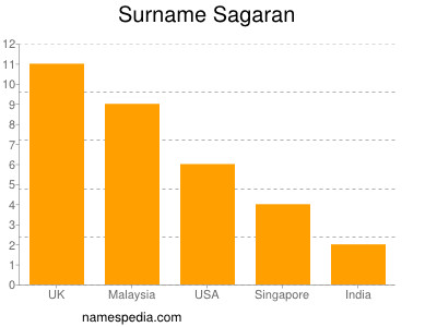 Surname Sagaran