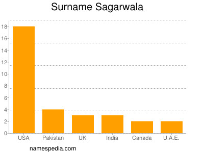 Surname Sagarwala