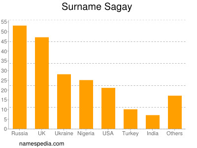 Surname Sagay
