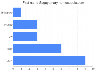 Given name Sagayamary