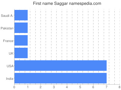 Given name Saggar