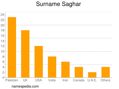 Surname Saghar
