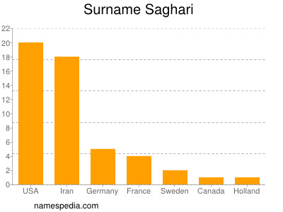 Surname Saghari