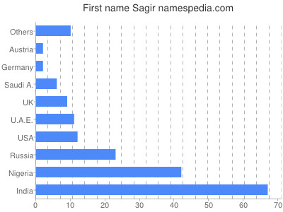 Given name Sagir