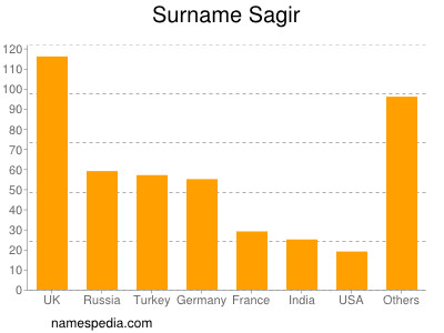Surname Sagir